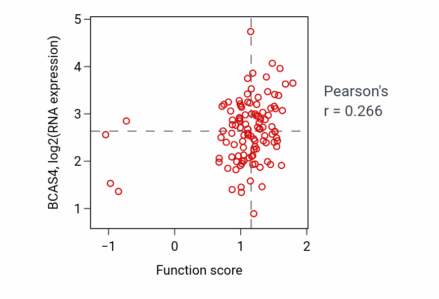 Per-sample scatter of Intracellular monoatomic anion homeostasis activity vs BCAS4 in LUAD.
