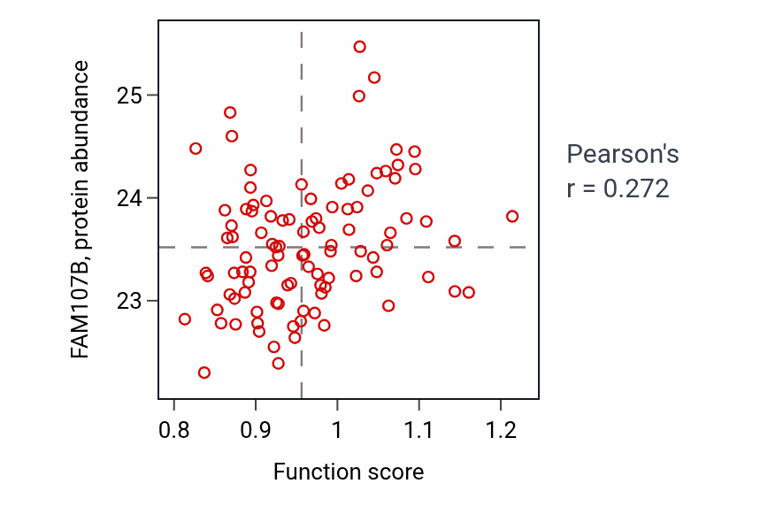 Per-sample scatter of Intracellular monoatomic anion homeostasis activity vs FAM107B in GBM.