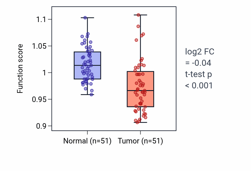 Tumor-vs-normal pathway-activity box plot for Intracellular monoatomic anion homeostasis in KIRC.