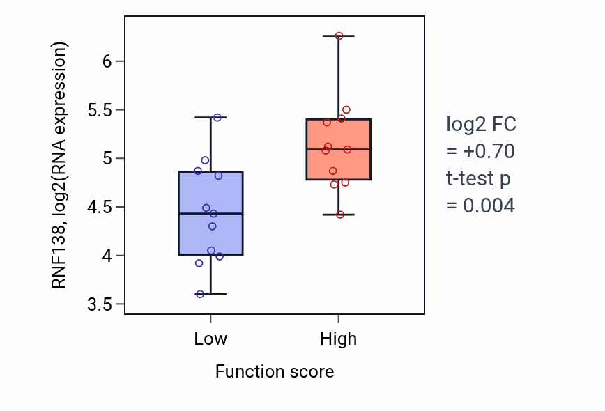 Box plot of RNF138 in Intracellular potassium ion homeostasis-low vs -high samples in SOFT_TISSUE.