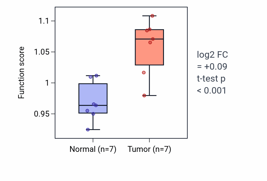 Tumor-vs-normal pathway-activity box plot for Intracellular potassium ion homeostasis in THCA.