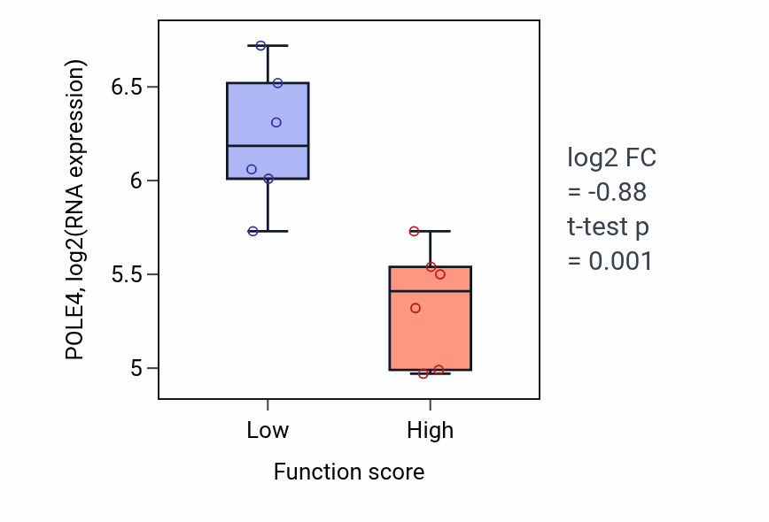 Box plot of POLE4 in Establishment of cell polarity-low vs -high samples in URINARY_TRACT.