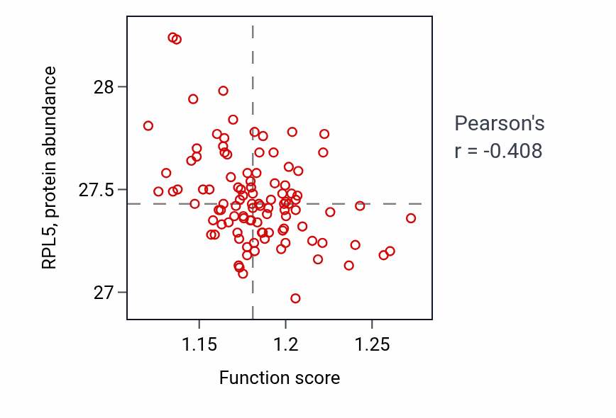 Per-sample scatter of Establishment of cell polarity activity vs RPL5 in CCRCC.