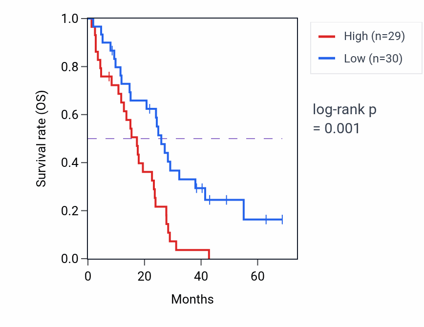Kaplan&ndash;Meier survival curve for Establishment of cell polarity pathway activity in MESO: high vs low activity groups.