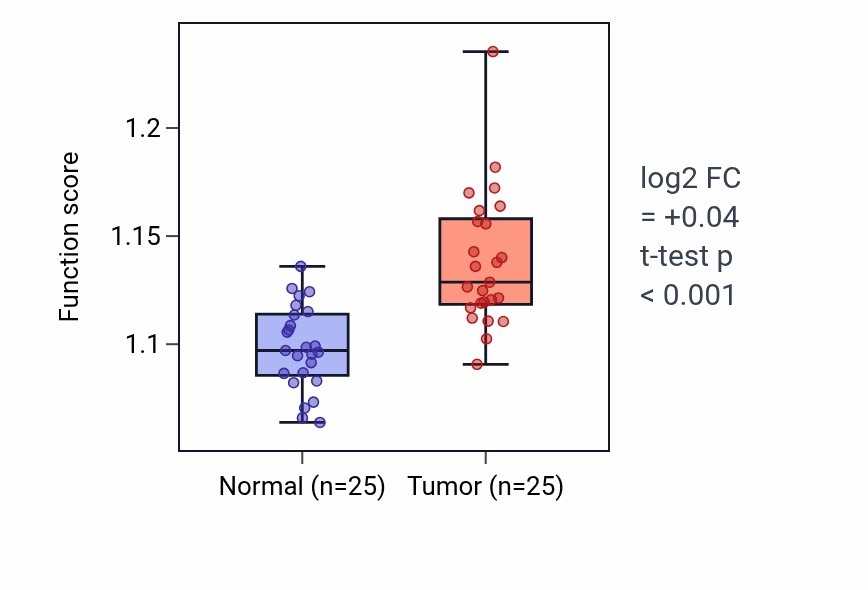 Tumor-vs-normal pathway-activity box plot for Establishment of cell polarity in HNSC.