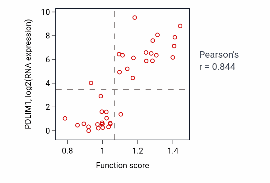 Per-sample scatter of Maintenance of cell polarity activity vs PDLIM1 in BLOOD_Lymphoma.