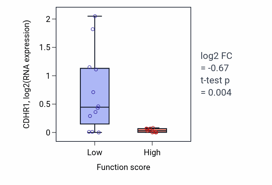 Box plot of CDHR1 in Maintenance of cell polarity-low vs -high samples in OESOPHAGUS.