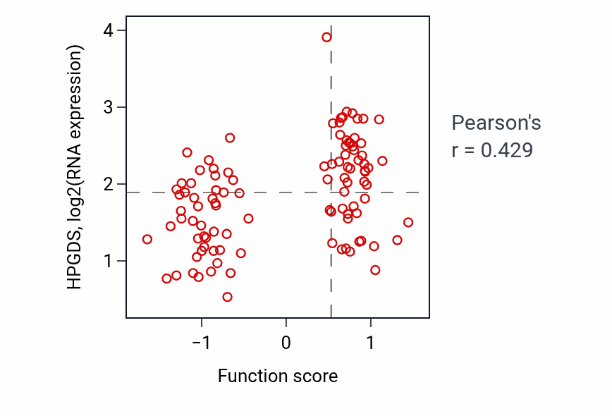 Per-sample scatter of Maintenance of cell polarity activity vs HPGDS in CCRCC.