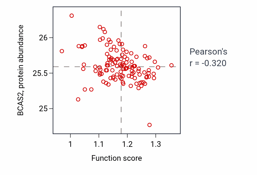 Per-sample scatter of Maintenance of cell polarity activity vs BCAS2 in BRCA.