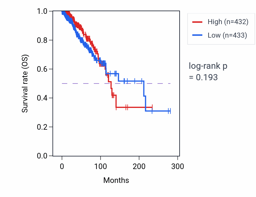 Kaplan&ndash;Meier survival curve for Maintenance of cell polarity pathway activity in BRCA: high vs low activity groups.