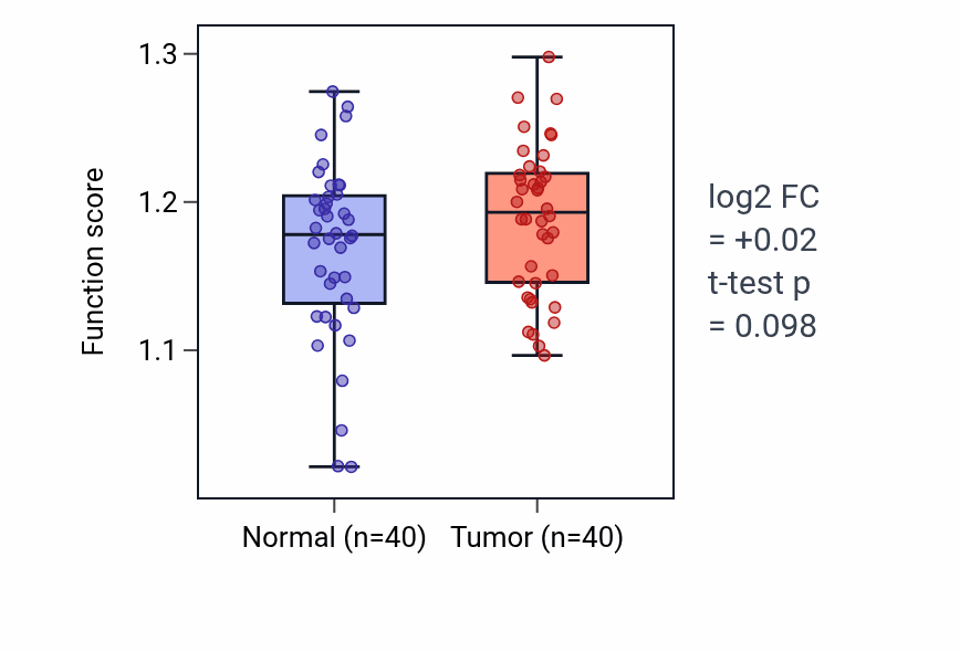 Tumor-vs-normal pathway-activity box plot for Maintenance of cell polarity in HNSC.