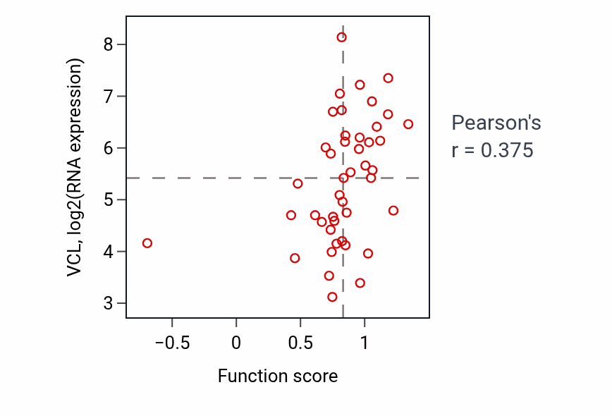 Per-sample scatter of Lamellipodium assembly activity vs VCL in BREAST.