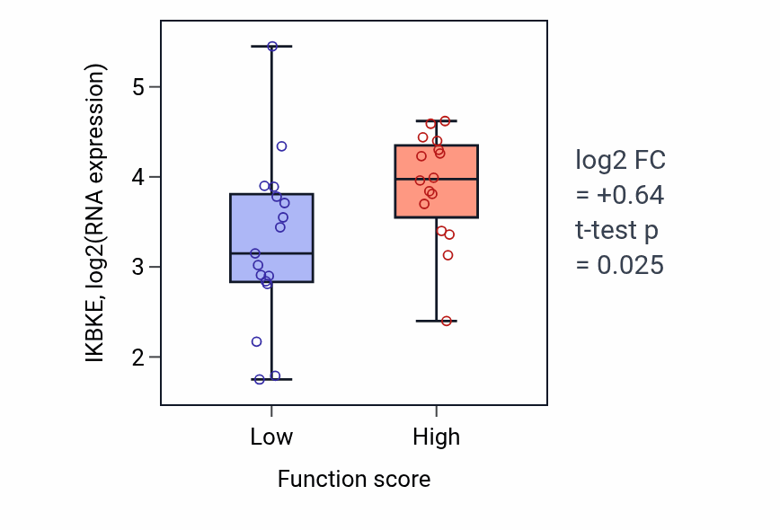 Box plot of IKBKE in Lamellipodium assembly-low vs -high samples in BLOOD_Leukemia.