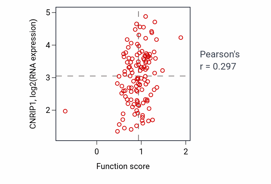 Per-sample scatter of Lamellipodium assembly activity vs CNRIP1 in BRCA.