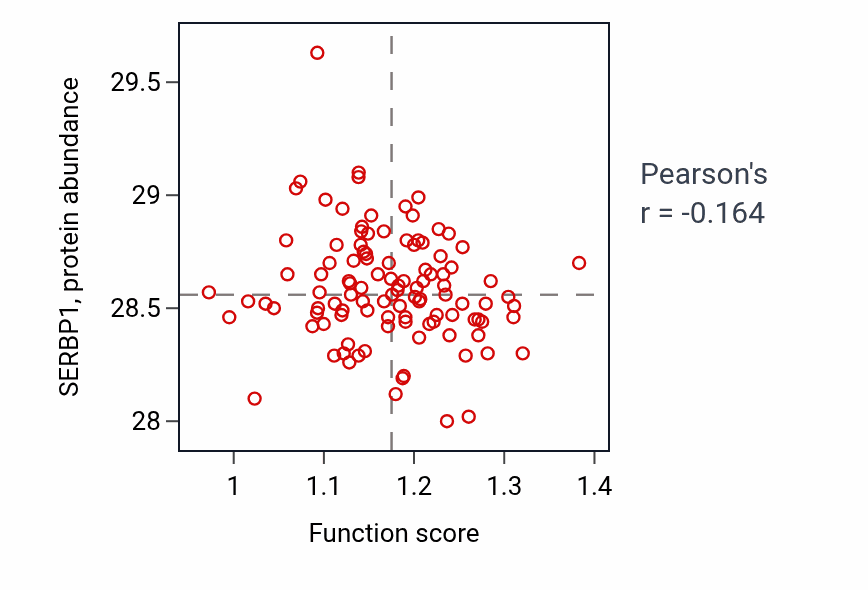 Per-sample scatter of Lamellipodium assembly activity vs SERBP1 in HNSC.