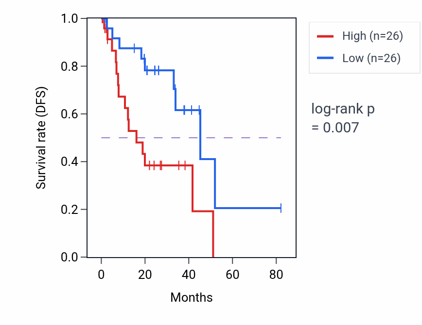 Kaplan&ndash;Meier survival curve for Lamellipodium assembly pathway activity in UVM: high vs low activity groups.