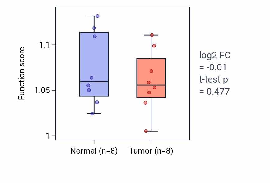Tumor-vs-normal pathway-activity box plot for Lamellipodium assembly in KICH.