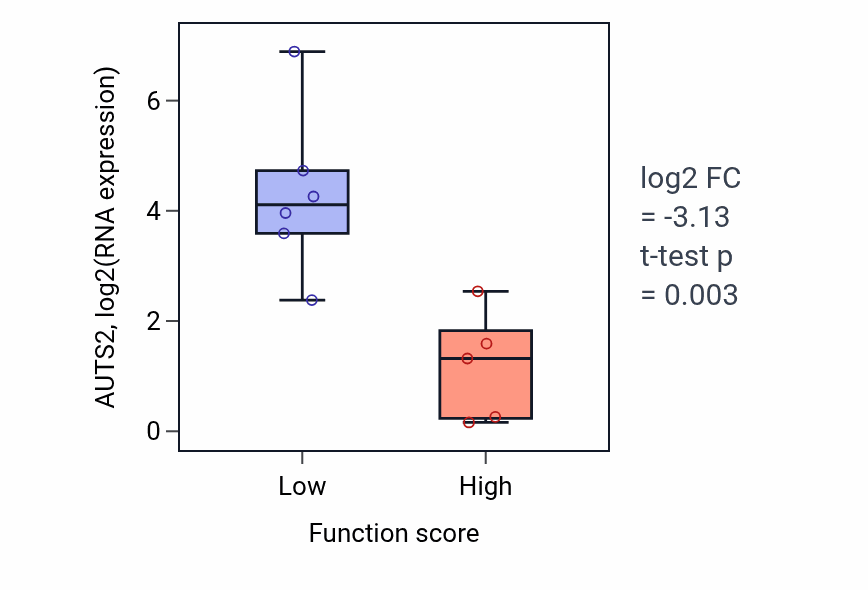 Box plot of AUTS2 in Microvillus assembly-low vs -high samples in BLOOD_Lymphoma.