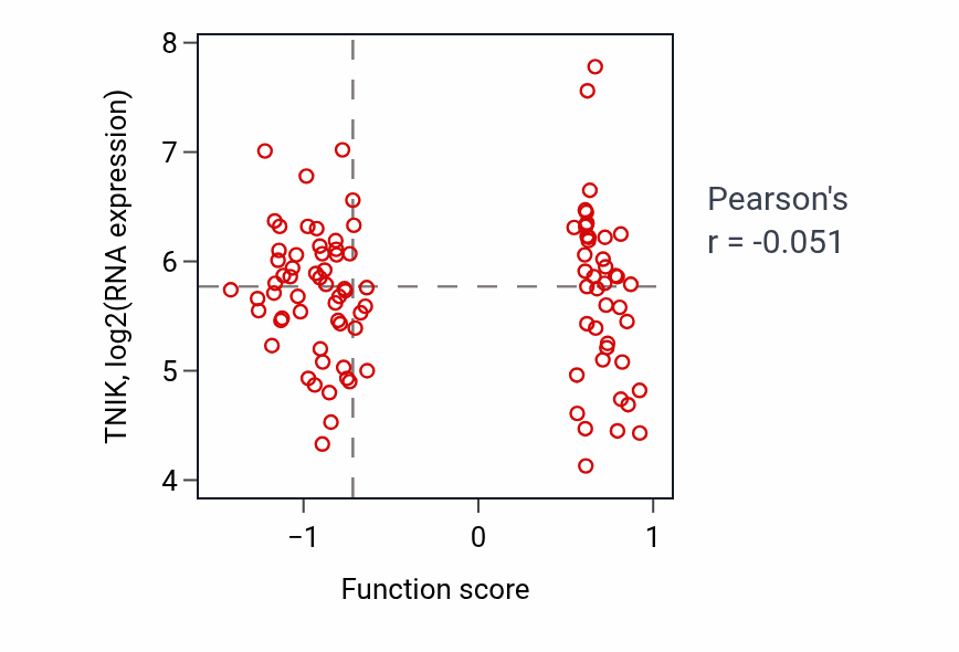Per-sample scatter of Microvillus assembly activity vs TNIK in GBM.