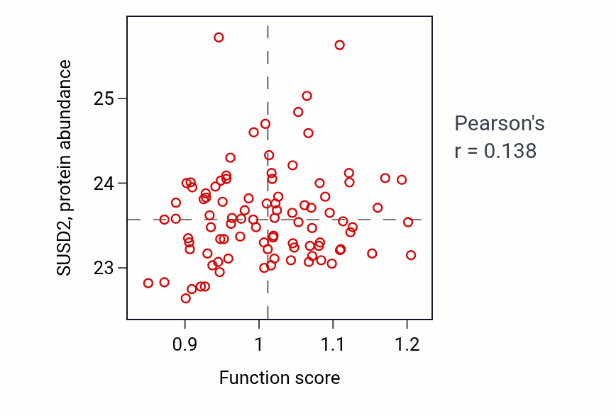 Per-sample scatter of Microvillus assembly activity vs SUSD2 in UCEC.
