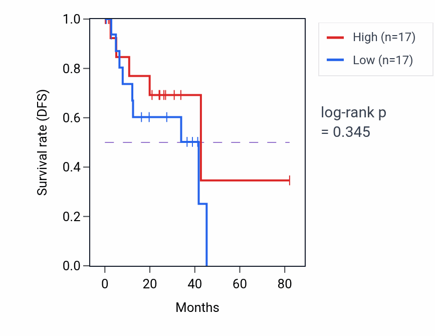 Kaplan&ndash;Meier survival curve for Microvillus assembly pathway activity in UVM: high vs low activity groups.