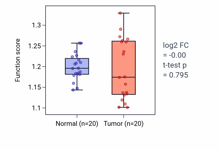 Tumor-vs-normal pathway-activity box plot for Microvillus assembly in COAD.