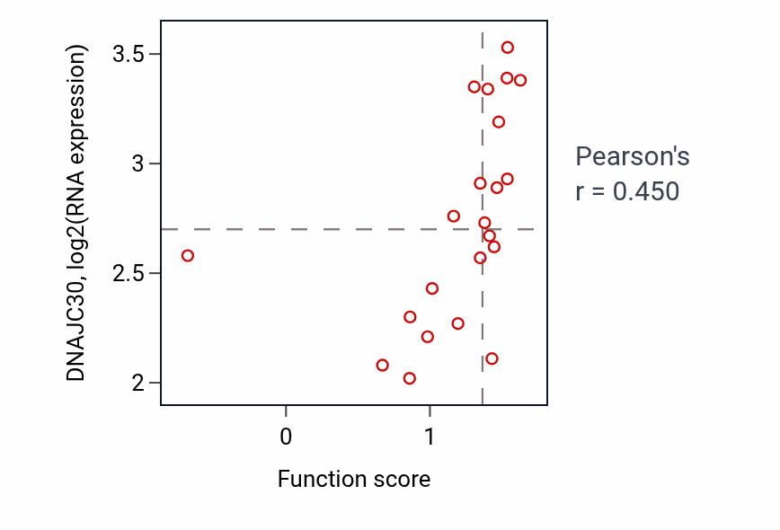 Per-sample scatter of Actin filament depolymerization activity vs DNAJC30 in STOMACH.