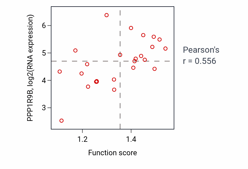 Per-sample scatter of Actin filament depolymerization activity vs PPP1R9B in LIVER.