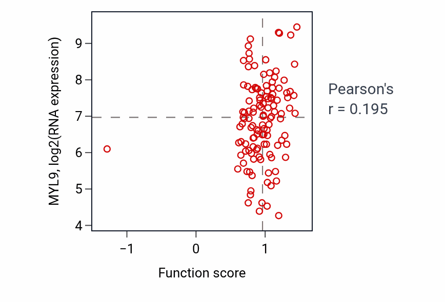 Per-sample scatter of Actin filament depolymerization activity vs MYL9 in BRCA.