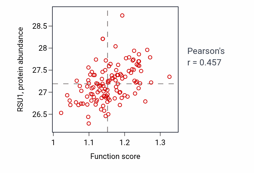 Per-sample scatter of Actin filament depolymerization activity vs RSU1 in BRCA.