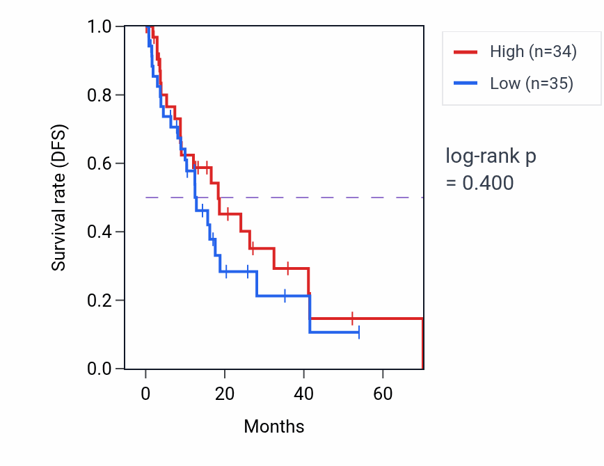 Kaplan&ndash;Meier survival curve for Actin filament depolymerization pathway activity in ESCA: high vs low activity groups.