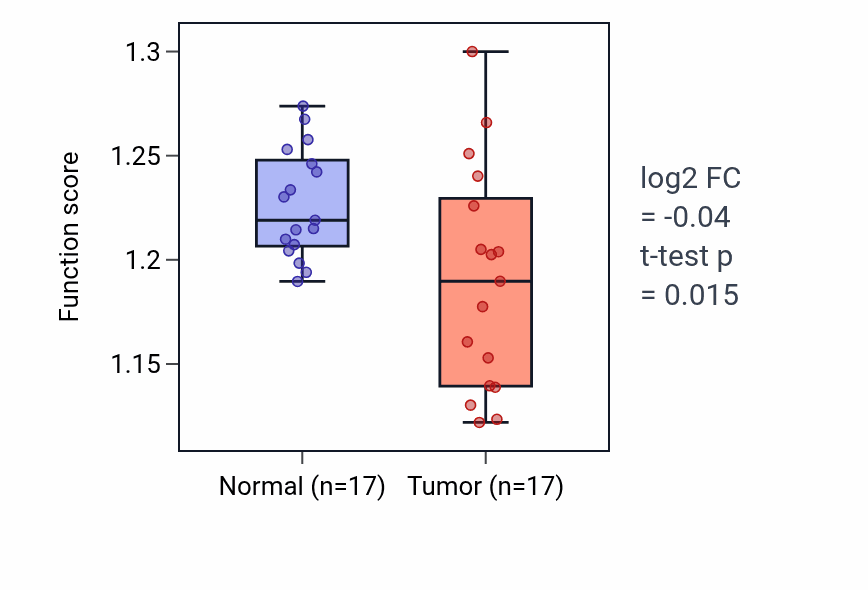 Tumor-vs-normal pathway-activity box plot for Actin filament depolymerization in COAD.