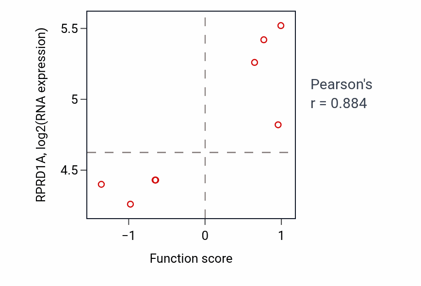 Per-sample scatter of Parallel actin filament bundle assembly activity vs RPRD1A in LIVER.