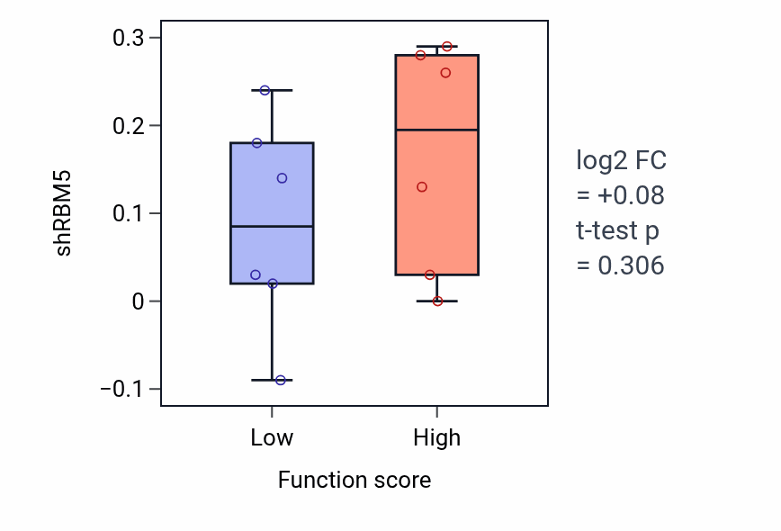 Box plot of RBM5 in Parallel actin filament bundle assembly-low vs -high samples in BLOOD_Leukemia.