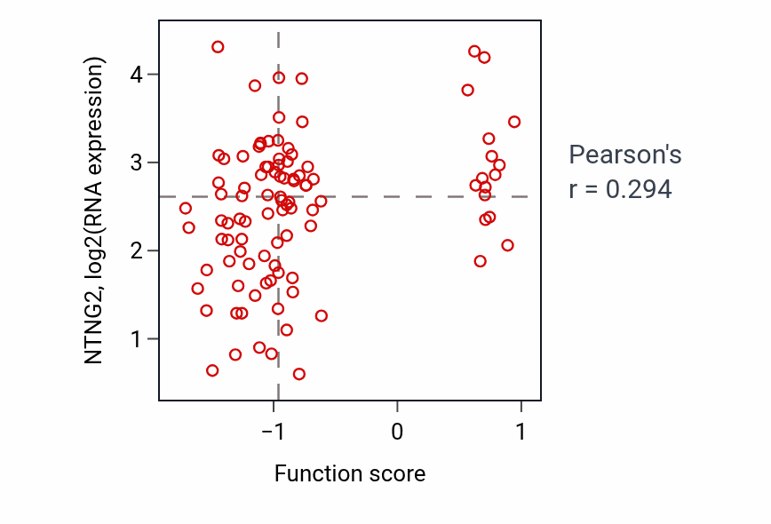 Per-sample scatter of Parallel actin filament bundle assembly activity vs NTNG2 in GBM.