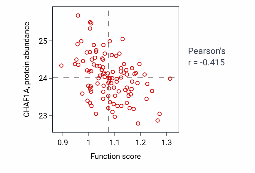 Per-sample scatter of Parallel actin filament bundle assembly activity vs CHAF1A in LSCC.