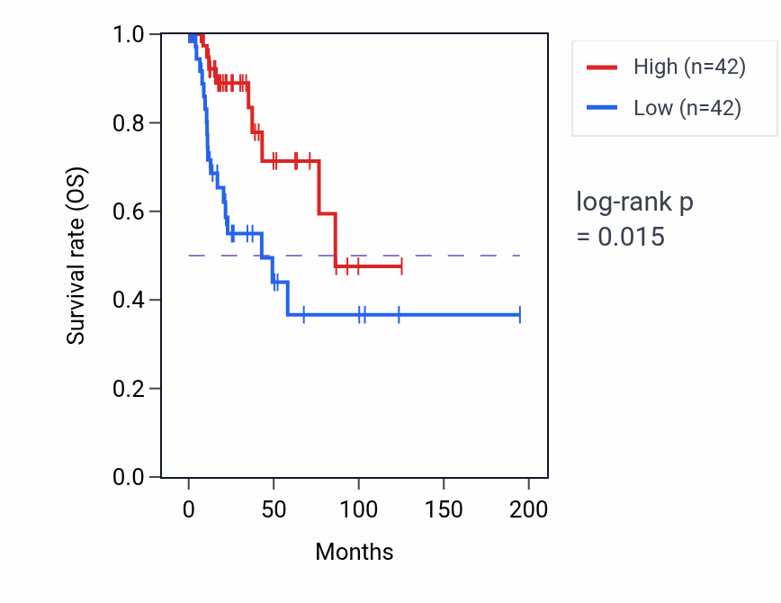 Kaplan&ndash;Meier survival curve for Parallel actin filament bundle assembly pathway activity in KIRP: high vs low activity groups.