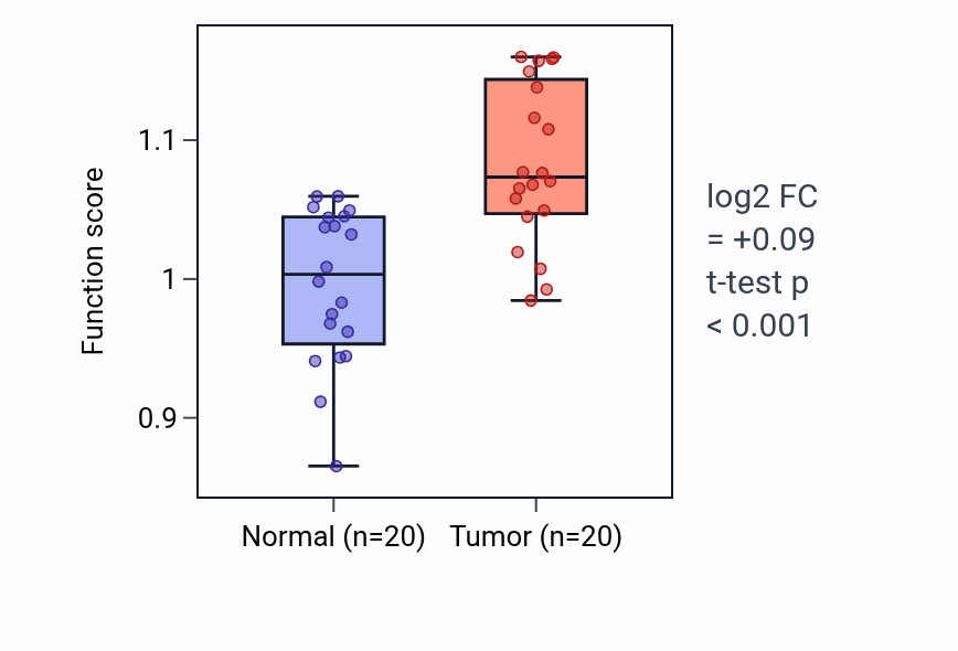 Tumor-vs-normal pathway-activity box plot for Parallel actin filament bundle assembly in KIRC.