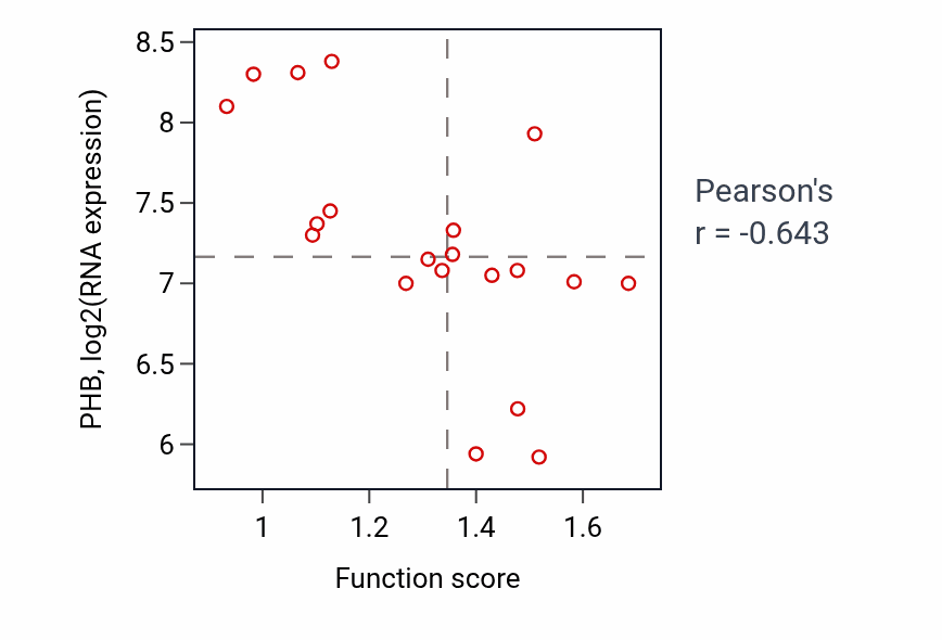 Per-sample scatter of Actin filament-based movement activity vs PHB in UPPER_AERODIGESTIVE_TRACT.