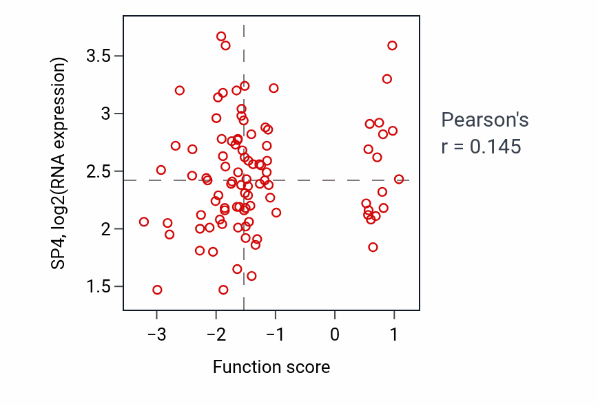 Per-sample scatter of Actin filament-based movement activity vs SP4 in COAD.