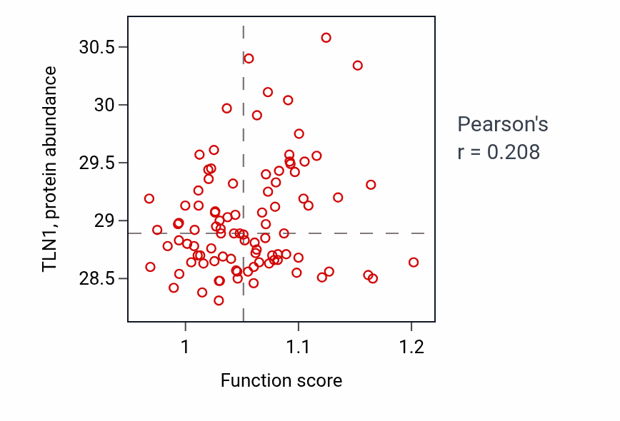 Per-sample scatter of Actin filament-based movement activity vs TLN1 in UCEC.