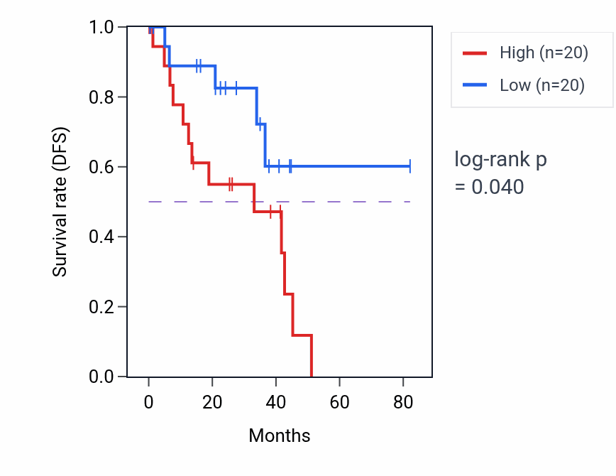 Kaplan&ndash;Meier survival curve for Actin filament-based movement pathway activity in UVM: high vs low activity groups.