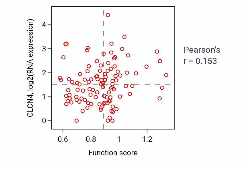 Per-sample scatter of Insulin processing activity vs CLCN4 in HNSC.