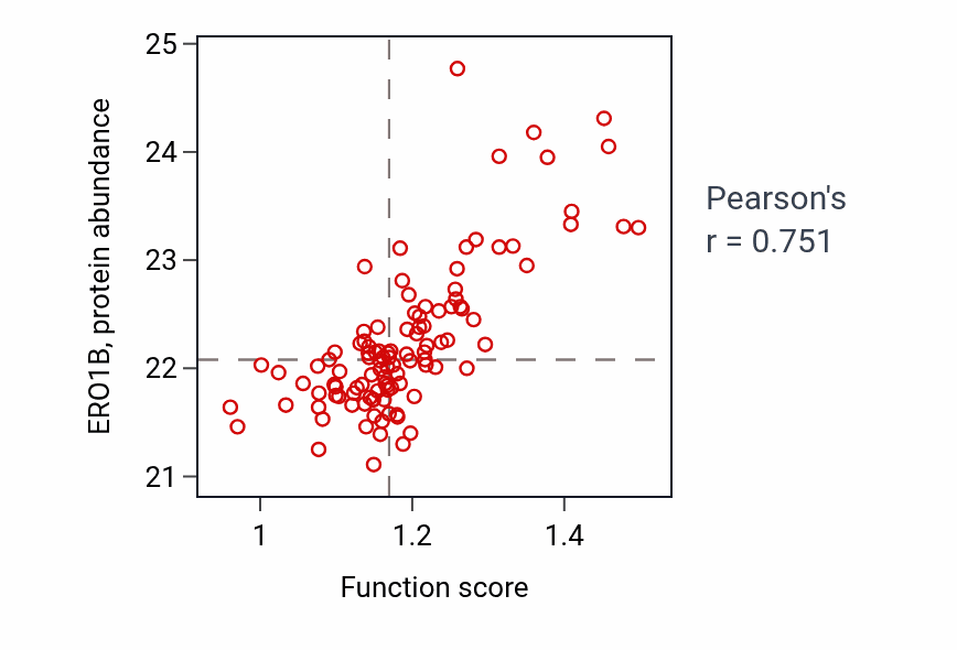 Per-sample scatter of Insulin processing activity vs ERO1B in LUAD.