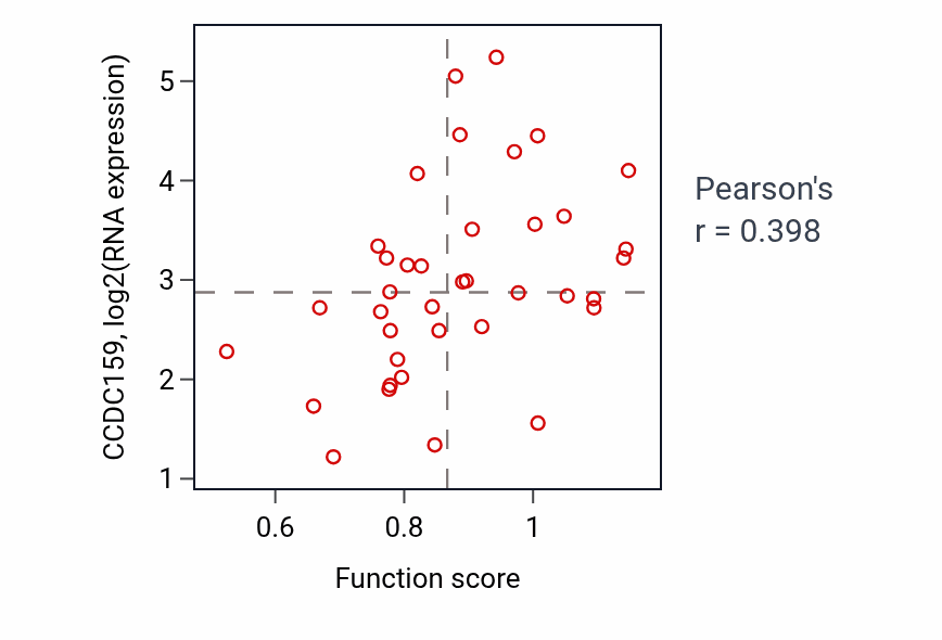 Per-sample scatter of Insulin secretion activity vs CCDC159 in LUNG_SCLC.