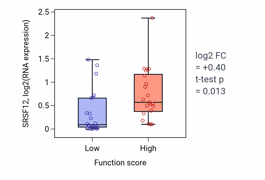 Box plot of SRSF12 in Insulin secretion-low vs -high samples in SKIN.