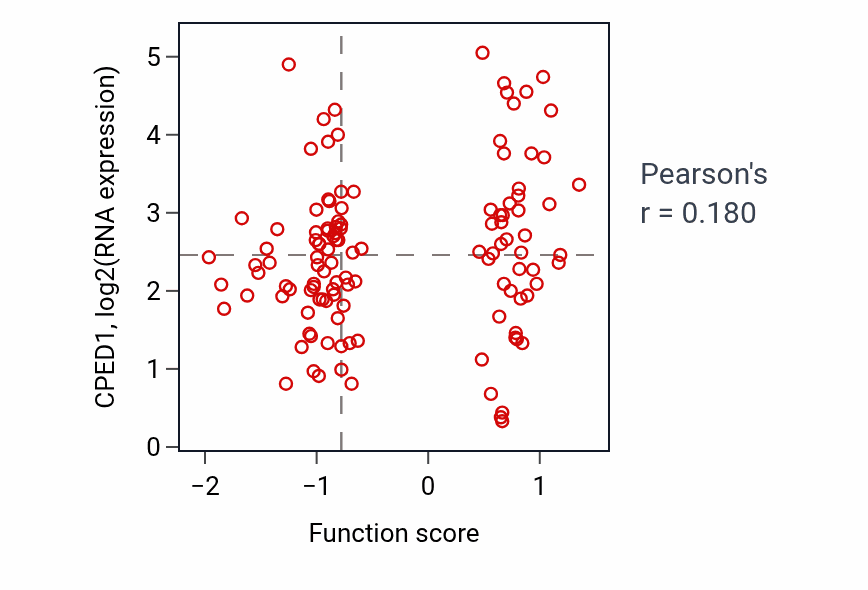 Per-sample scatter of Insulin secretion activity vs CPED1 in BRCA.