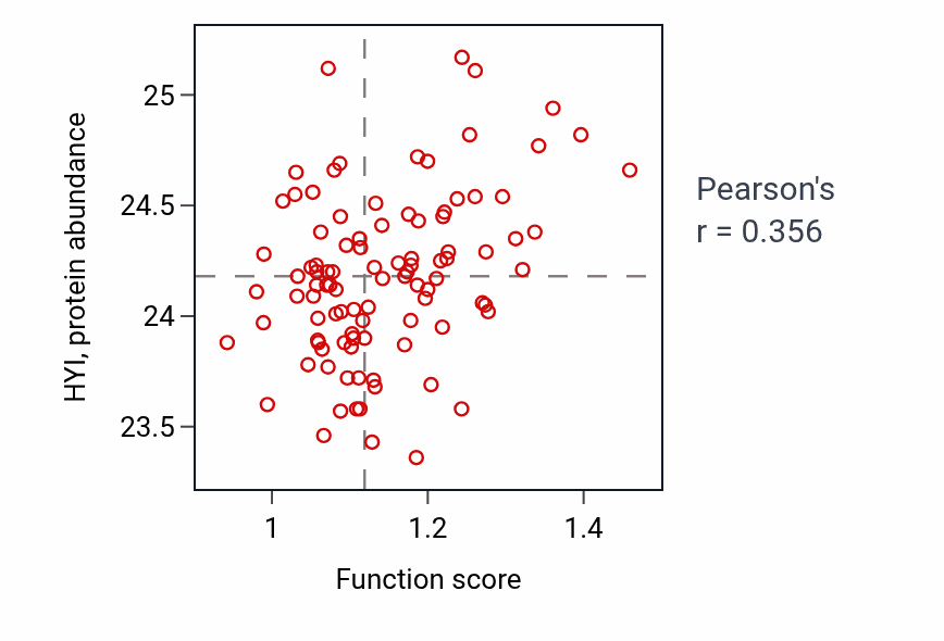 Per-sample scatter of Insulin secretion activity vs HYI in GBM.