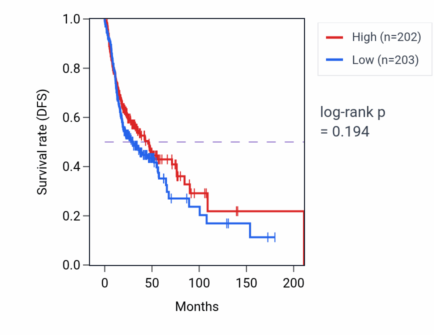 Kaplan&ndash;Meier survival curve for Insulin secretion pathway activity in HNSC: high vs low activity groups.