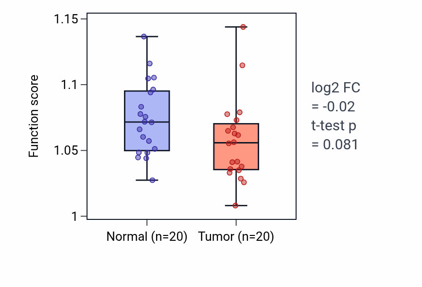 Tumor-vs-normal pathway-activity box plot for Insulin secretion in KIRC.